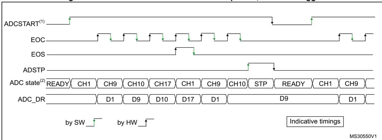 Timing diagram for continuous conversion of a sequence with a software trigger. It shows the relationship between ADCSTART, EOC, EOS, ADSTP, ADC state, and ADC_DR signals over time. The sequence includes channels CH1, CH9, CH10, and CH17, followed by a STOP state. The diagram is labeled with 'by SW' for software trigger and 'by HW' for hardware trigger. Reference number MS30550V1 is present.