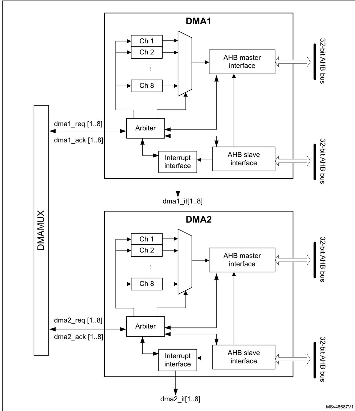 DMA block diagram showing DMA1 and DMA2 components connected to a DMAMUX and 32-bit AHB buses.