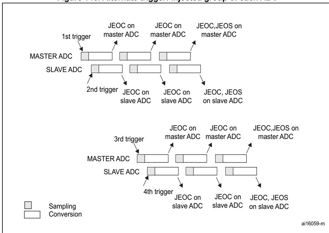 Timing diagram showing the sequence of events for Master and Slave ADCs under alternate triggering. The diagram illustrates four trigger events (1st, 2nd, 3rd, 4th) and the resulting conversion status (Sampling or Conversion) for both ADCs, along with associated interrupt signals (JEOC, JEOS).
