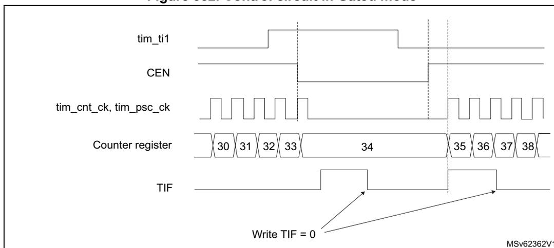 Timing diagram for Figure 382. Control circuit in Gated mode. The diagram shows five signal lines over time. 1. tim_ti1: A signal that is initially low, then goes high, then low again, then high again. 2. CEN: Counter Enable signal, which is high when tim_ti1 is low and goes low when tim_ti1 goes high. 3. tim_cnt_ck, tim_psc_ck: A periodic clock signal that is active when CEN is high and stops when CEN is low. 4. Counter register: Shows a sequence of values: 30, 31, 32, 33, 34, 35, 36, 37, 38. The counter increments while tim_ti1 is low and stops when tim_ti1 goes high. 5. TIF: A flag that is set (goes high) when the counter starts or stops (i.e., on the falling and rising edges of tim_ti1). Arrows labeled 'Write TIF = 0' point to the falling and rising edges of the TIF signal.