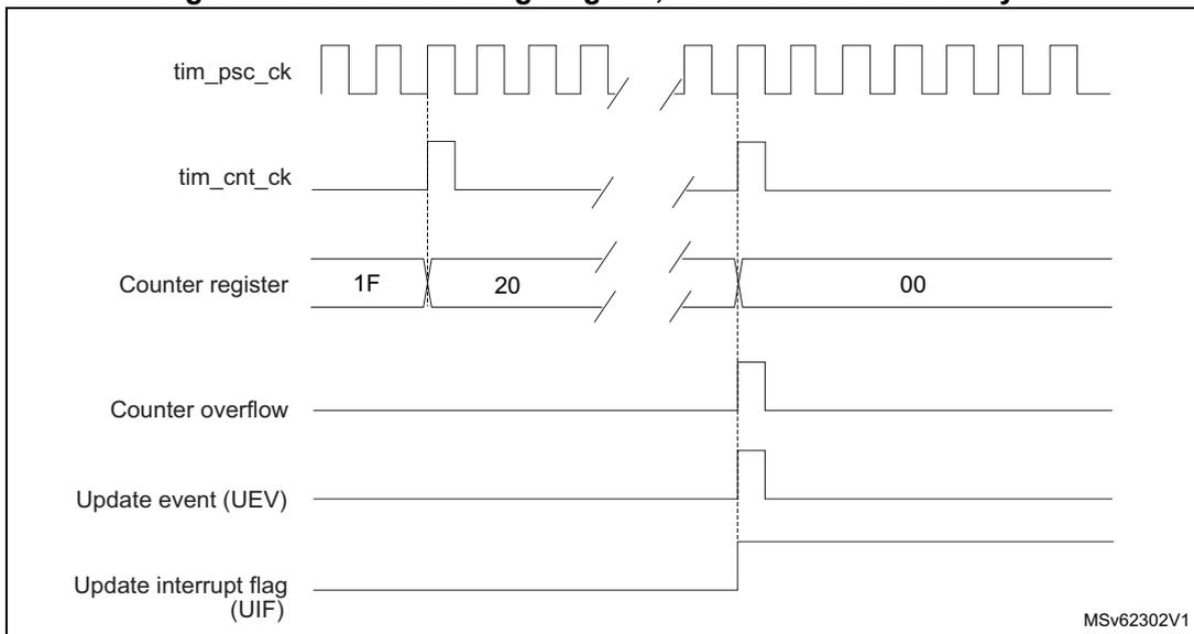Timing diagram for internal clock divided by N. It shows the relationship between tim_psc_ck, tim_cnt_ck, Counter register values (1F, 20, 00), Counter overflow, Update event (UEV), and Update interrupt flag (UIF).