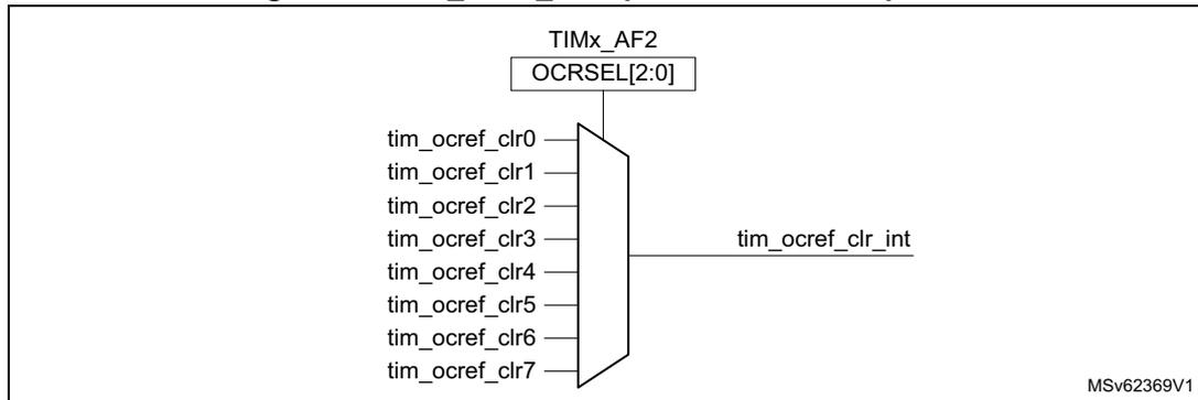 Diagram of the tim_ocref_clr input selection multiplexer. It shows a multiplexer block with eight inputs labeled tim_ocref_clr0 through tim_ocref_clr7. The selection is controlled by a register TIMx_AF2 containing the OCRSEL[2:0] bits. The output of the multiplexer is labeled tim_ocref_clr_int. The diagram is labeled MSv62369V1 in the bottom right corner.
