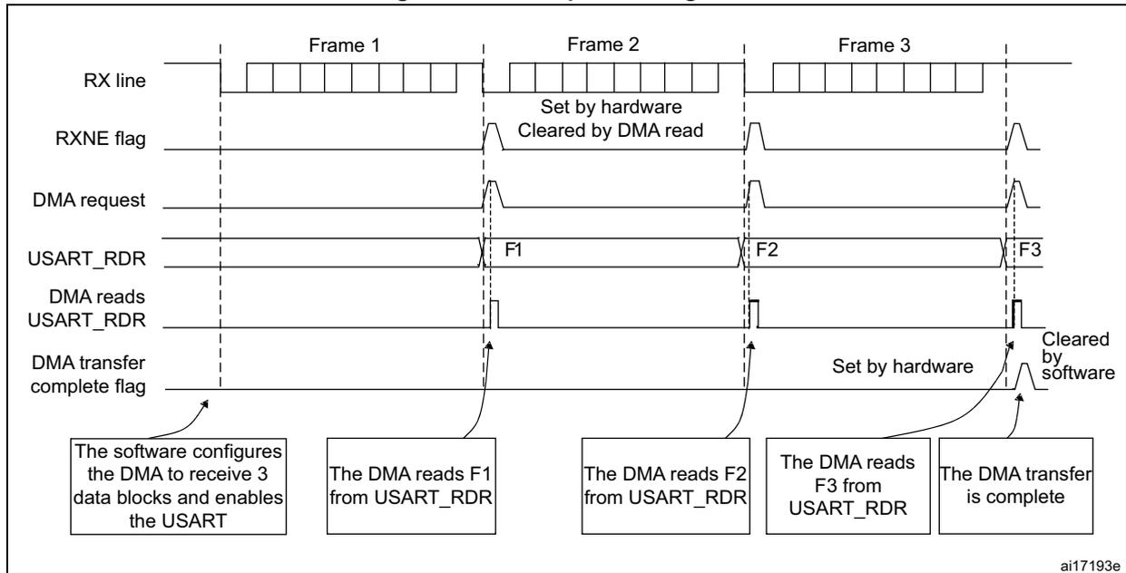 Timing diagram for reception using DMA showing RX line, RXNE flag, DMA request, USART_RDR, and DMA transfer complete flag over three frames (Frame 1, Frame 2, Frame 3).