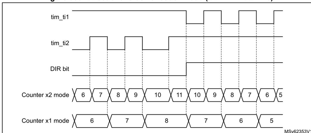 Timing diagram for Figure 360: Directional clock encoder mode (CC1P = CC2P = 0). The diagram shows five waveforms over time. The top waveform is tim_ti1, which is high for the first half and low for the second half. The second waveform is tim_ti2, a periodic square wave. The third waveform is the DIR bit, which is high for the first half and low for the second half. The fourth waveform, labeled 'Counter x2 mode', shows the counter value increasing from 6 to 11 and then decreasing back to 5, with updates occurring on both rising and falling edges of tim_ti2. The bottom waveform, labeled 'Counter x1 mode', shows the counter value increasing from 6 to 8 and then decreasing back to 5, with updates occurring only on falling edges of tim_ti2. A label 'MSv62353V1' is in the bottom right corner.