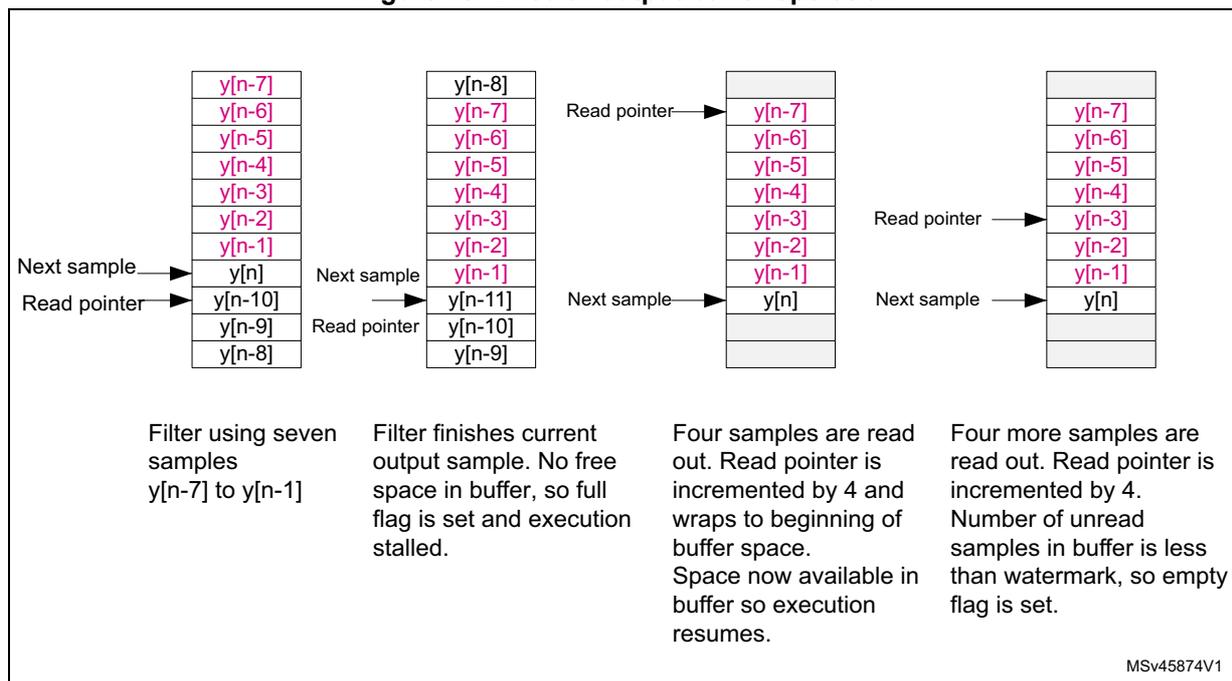 Figure 46. Circular output buffer operation. The diagram shows four stages of a circular buffer during filter execution. Stage 1: Buffer contains y[n-10] to y[n-7]. Read pointer is at y[n-10], Next sample is at y[n]. Stage 2: Buffer contains y[n-11] to y[n-8]. Read pointer is at y[n-10], Next sample is at y[n-1]. Stage 3: Buffer contains y[n-7] to y[n]. Read pointer is at y[n-7], Next sample is at y[n]. Stage 4: Buffer contains y[n-3] to y[n]. Read pointer is at y[n-3], Next sample is at y[n].