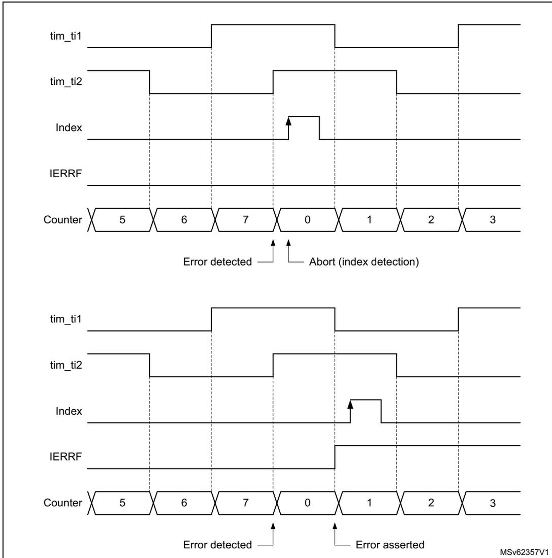 Timing diagram for up-counting encoder error detection showing two scenarios: one where an error is detected and another where an abort is triggered by an index pulse.