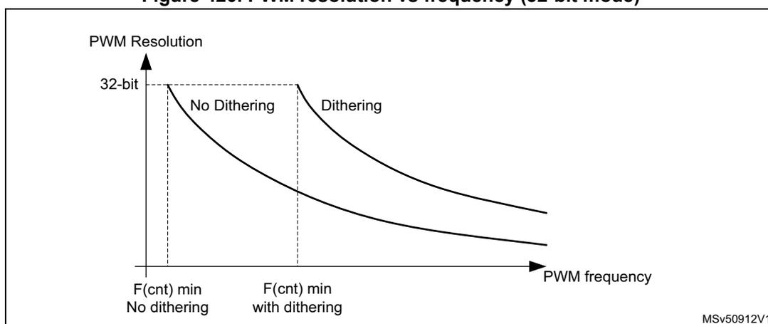 Figure 420: PWM resolution vs frequency (32-bit mode). A graph showing PWM Resolution on the y-axis (32-bit) against PWM frequency on the x-axis. Two curves are shown: 'No Dithering' and 'Dithering'. The 'No Dithering' curve starts at 32-bit resolution and decreases as frequency increases. The 'Dithering' curve starts at 32-bit resolution and decreases as frequency increases. Two vertical dashed lines mark F(cnt) min No dithering and F(cnt) min with dithering on the x-axis.
