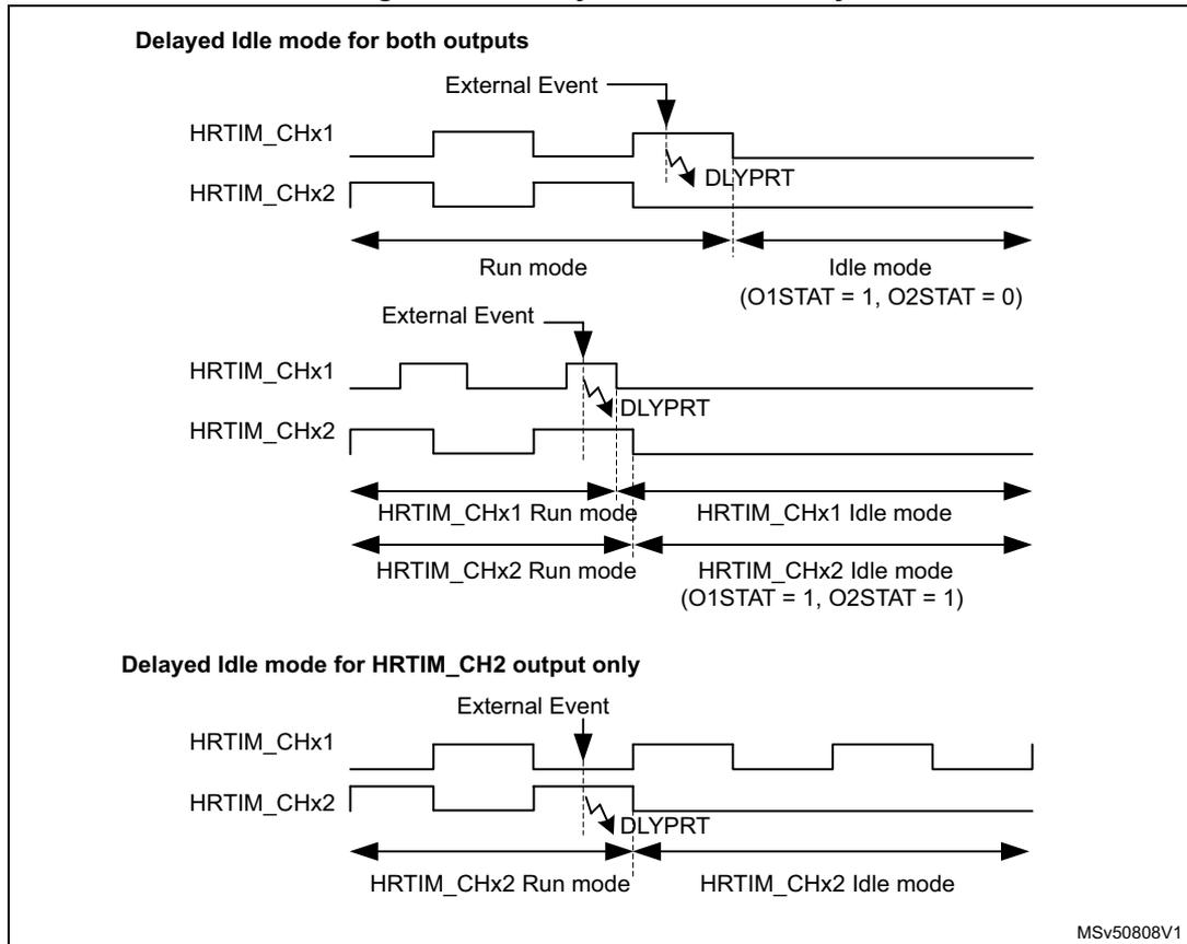 Timing diagram Figure 255 showing three scenarios for Delayed Idle mode entry. 
  Scenario 1: 'Delayed Idle mode for both outputs'. Shows HRTIM_CHx1 and HRTIM_CHx2 signals. An 'External Event' occurs during a high pulse of CHx1. After a delay 'DLYPRT', CHx1 goes low and stays low (Idle mode), while CHx2 continues its PWM pattern. Label: Idle mode (O1STAT = 1, O2STAT = 0).
  Scenario 2: 'Delayed Idle mode for both outputs'. An 'External Event' occurs. After 'DLYPRT', both HRTIM_CHx1 and HRTIM_CHx2 enter Idle mode. Labels: HRTIM_CHx1 Run mode, HRTIM_CHx2 Run mode, HRTIM_CHx1 Idle mode, HRTIM_CHx2 Idle mode (O1STAT = 1, O2STAT = 1).
  Scenario 3: 'Delayed Idle mode for HRTIM_CH2 output only'. An 'External Event' occurs. After 'DLYPRT', only HRTIM_CHx2 enters Idle mode, while HRTIM_CHx1 continues its PWM pattern. Labels: HRTIM_CHx2 Run mode, HRTIM_CHx2 Idle mode.