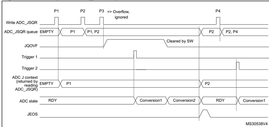 Timing diagram for Figure 101 showing ADC context queue overflow before conversion.