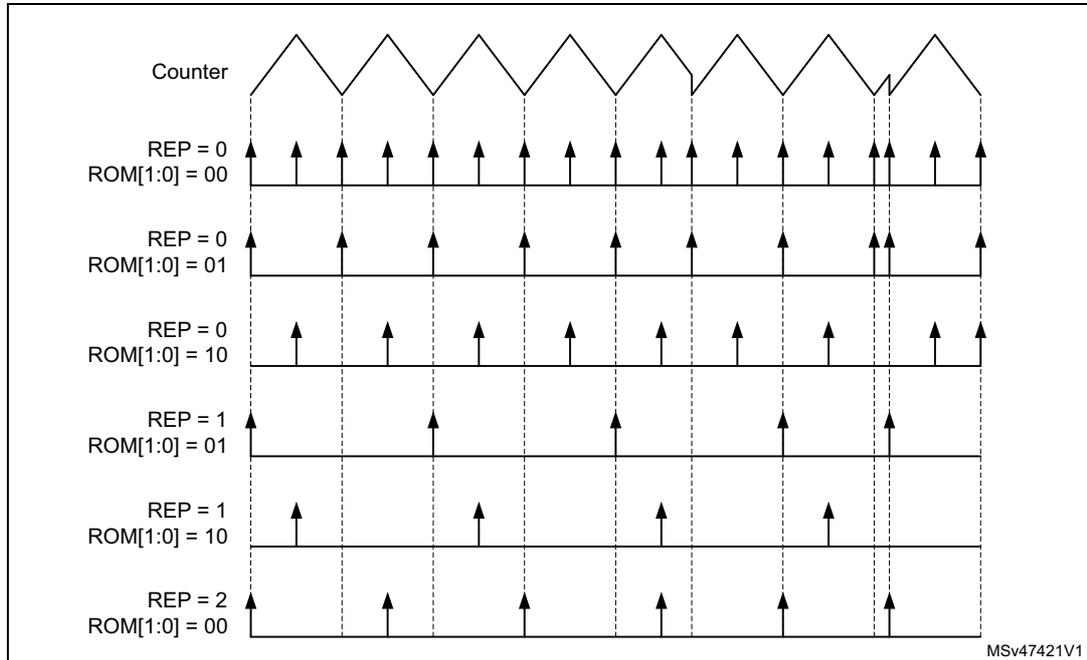 Timing diagram showing Counter, REP, and ROM[1:0] signals over time. The Counter signal is a sawtooth wave. The REP signal is high when the Counter is at its peak. The ROM[1:0] signal is a 2-bit bus that changes its value based on the REP signal. The diagram shows six rows of signals. The first row shows Counter, REP = 0, ROM[1:0] = 00. The second row shows Counter, REP = 0, ROM[1:0] = 01. The third row shows Counter, REP = 0, ROM[1:0] = 10. The fourth row shows Counter, REP = 1, ROM[1:0] = 01. The fifth row shows Counter, REP = 1, ROM[1:0] = 10. The sixth row shows Counter, REP = 2, ROM[1:0] = 00. The diagram illustrates that the repetition counter is decremented in up-down counting mode.