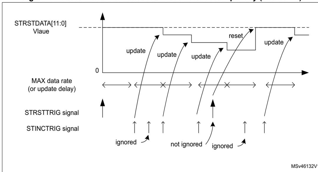 Figure 166: DAC sawtooth STINCTRIG and STRSTTRIG priority (STDIR = 0). The diagram shows a sawtooth waveform for STRSDATA[11:0] Vlaue over time. The waveform starts at 0, rises linearly to a maximum value (Vlaue), and then drops back to 0. The rising edge is labeled 'update'. The falling edge is labeled 'reset'. The time between consecutive rising edges is labeled 'MAX data rate (or update delay)'. Below the waveform, two trigger signals are shown: STRSTTRIG signal and STINCTRIG signal. The STRSTTRIG signal is a periodic square wave. The STINCTRIG signal is a series of pulses. The first STINCTRIG pulse occurs before the first STRSTTRIG pulse and is labeled 'ignored'. The second STINCTRIG pulse occurs after the first STRSTTRIG pulse and before the second STRSTTRIG pulse; it is labeled 'not ignored'. The third STINCTRIG pulse occurs after the second STRSTTRIG pulse and is labeled 'ignored'. The fourth STINCTRIG pulse occurs after the third STRSTTRIG pulse and is labeled 'ignored'. The fifth STINCTRIG pulse occurs after the fourth STRSTTRIG pulse and is labeled 'ignored'. The sixth STINCTRIG pulse occurs after the fifth STRSTTRIG pulse and is labeled 'ignored'. The seventh STINCTRIG pulse occurs after the sixth STRSTTRIG pulse and is labeled 'ignored'. The eighth STINCTRIG pulse occurs after the seventh STRSTTRIG pulse and is labeled 'ignored'. The ninth STINCTRIG pulse occurs after the eighth STRSTTRIG pulse and is labeled 'ignored'. The tenth STINCTRIG pulse occurs after the ninth STRSTTRIG pulse and is labeled 'ignored'. The eleventh STINCTRIG pulse occurs after the tenth STRSTTRIG pulse and is labeled 'ignored'. The twelfth STINCTRIG pulse occurs after the eleventh STRSTTRIG pulse and is labeled 'ignored'. The thirteenth STINCTRIG pulse occurs after the twelfth STRSTTRIG pulse and is labeled 'ignored'. The fourteenth STINCTRIG pulse occurs after the thirteenth STRSTTRIG pulse and is labeled 'ignored'. The fifteenth STINCTRIG pulse occurs after the fourteenth STRSTTRIG pulse and is labeled 'ignored'. The sixteenth STINCTRIG pulse occurs after the fifteenth STRSTTRIG pulse and is labeled 'ignored'. The seventeenth STINCTRIG pulse occurs after the sixteenth STRSTTRIG pulse and is labeled 'ignored'. The eighteenth STINCTRIG pulse occurs after the seventeenth STRSTTRIG pulse and is labeled 'ignored'. The nineteenth STINCTRIG pulse occurs after the eighteenth STRSTTRIG pulse and is labeled 'ignored'. The twentieth STINCTRIG pulse occurs after the nineteenth STRSTTRIG pulse and is labeled 'ignored'. The twenty-first STINCTRIG pulse occurs after the twentieth STRSTTRIG pulse and is labeled 'ignored'. The twenty-second STINCTRIG pulse occurs after the twenty-first STRSTTRIG pulse and is labeled 'ignored'. The twenty-third STINCTRIG pulse occurs after the twenty-second STRSTTRIG pulse and is labeled 'ignored'. The twenty-fourth STINCTRIG pulse occurs after the twenty-third STRSTTRIG pulse and is labeled 'ignored'. The twenty-fifth STINCTRIG pulse occurs after the twenty-fourth STRSTTRIG pulse and is labeled 'ignored'. The twenty-sixth STINCTRIG pulse occurs after the twenty-fifth STRSTTRIG pulse and is labeled 'ignored'. The twenty-seventh STINCTRIG pulse occurs after the twenty-sixth STRSTTRIG pulse and is labeled 'ignored'. The twenty-eighth STINCTRIG pulse occurs after the twenty-seventh STRSTTRIG pulse and is labeled 'ignored'. The twenty-ninth STINCTRIG pulse occurs after the twenty-eighth STRSTTRIG pulse and is labeled 'ignored'. The thirtieth STINCTRIG pulse occurs after the twenty-ninth STRSTTRIG pulse and is labeled 'ignored'. The thirty-first STINCTRIG pulse occurs after the thirtieth STRSTTRIG pulse and is labeled 'ignored'. The thirty-second STINCTRIG pulse occurs after the thirty-first STRSTTRIG pulse and is labeled 'ignored'. The thirty-third STINCTRIG pulse occurs after the thirty-second STRSTTRIG pulse and is labeled 'ignored'. The thirty-fourth STINCTRIG pulse occurs after the thirty-third STRSTTRIG pulse and is labeled 'ignored'. The thirty-fifth STINCTRIG pulse occurs after the thirty-fourth STRSTTRIG pulse and is labeled 'ignored'. The thirty-sixth STINCTRIG pulse occurs after the thirty-fifth STRSTTRIG pulse and is labeled 'ignored'. The thirty-seventh STINCTRIG pulse occurs after the thirty-sixth STRSTTRIG pulse and is labeled 'ignored'. The thirty-eighth STINCTRIG pulse occurs after the thirty-seventh STRSTTRIG pulse and is labeled 'ignored'. The thirty-ninth STINCTRIG pulse occurs after the thirty-eighth STRSTTRIG pulse and is labeled 'ignored'. The fortieth STINCTRIG pulse occurs after the thirty-ninth STRSTTRIG pulse and is labeled 'ignored'. The forty-first STINCTRIG pulse occurs after the fortieth STRSTTRIG pulse and is labeled 'ignored'. The forty-second STINCTRIG pulse occurs after the forty-first STRSTTRIG pulse and is labeled 'ignored'. The forty-third STINCTRIG pulse occurs after the forty-second STRSTTRIG pulse and is labeled 'ignored'. The forty-fourth STINCTRIG pulse occurs after the forty-third STRSTTRIG pulse and is labeled 'ignored'. The forty-fifth STINCTRIG pulse occurs after the forty-fourth STRSTTRIG pulse and is labeled 'ignored'. The forty-sixth STINCTRIG pulse occurs after the forty-fifth STRSTTRIG pulse and is labeled 'ignored'. The forty-seventh STINCTRIG pulse occurs after the forty-sixth STRSTTRIG pulse and is labeled 'ignored'. The forty-eighth STINCTRIG pulse occurs after the forty-seventh STRSTTRIG pulse and is labeled 'ignored'. The forty-ninth STINCTRIG pulse occurs after the forty-eighth STRSTTRIG pulse and is labeled 'ignored'. The fiftieth STINCTRIG pulse occurs after the forty-ninth STRSTTRIG pulse and is labeled 'ignored'. The fifty-first STINCTRIG pulse occurs after the fiftieth STRSTTRIG pulse and is labeled 'ignored'. The fifty-second STINCTRIG pulse occurs after the fifty-first STRSTTRIG pulse and is labeled 'ignored'. The fifty-third STINCTRIG pulse occurs after the fifty-second STRSTTRIG pulse and is labeled 'ignored'. The fifty-fourth STINCTRIG pulse occurs after the fifty-third STRSTTRIG pulse and is labeled 'ignored'. The fifty-fifth STINCTRIG pulse occurs after the fifty-fourth STRSTTRIG pulse and is labeled 'ignored'. The fifty-sixth STINCTRIG pulse occurs after the fifty-fifth STRSTTRIG pulse and is labeled 'ignored'. The fifty-seventh STINCTRIG pulse occurs after the fifty-sixth STRSTTRIG pulse and is labeled 'ignored'. The fifty-eighth STINCTRIG pulse occurs after the fifty-seventh STRSTTRIG pulse and is labeled 'ignored'. The fifty-ninth STINCTRIG pulse occurs after the fifty-eighth STRSTTRIG pulse and is labeled 'ignored'. The sixtieth STINCTRIG pulse occurs after the fifty-ninth STRSTTRIG pulse and is labeled 'ignored'. The sixty-first STINCTRIG pulse occurs after the sixtieth STRSTTRIG pulse and is labeled 'ignored'. The sixty-second STINCTRIG pulse occurs after the sixty-first STRSTTRIG pulse and is labeled 'ignored'. The sixty-third STINCTRIG pulse occurs after the sixty-second STRSTTRIG pulse and is labeled 'ignored'. The sixty-fourth STINCTRIG pulse occurs after the sixty-third STRSTTRIG pulse and is labeled 'ignored'. The sixty-fifth STINCTRIG pulse occurs after the sixty-fourth STRSTTRIG pulse and is labeled 'ignored'. The sixty-sixth STINCTRIG pulse occurs after the sixty-fifth STRSTTRIG pulse and is labeled 'ignored'. The sixty-seventh STINCTRIG pulse occurs after the sixty-sixth STRSTTRIG pulse and is labeled 'ignored'. The sixty-eighth STINCTRIG pulse occurs after the sixty-seventh STRSTTRIG pulse and is labeled 'ignored'. The sixty-ninth STINCTRIG pulse occurs after the sixty-eighth STRSTTRIG pulse and is labeled 'ignored'. The seventieth STINCTRIG pulse occurs after the sixty-ninth STRSTTRIG pulse and is labeled 'ignored'. The seventy-first STINCTRIG pulse occurs after the seventieth STRSTTRIG pulse and is labeled 'ignored'. The seventy-second STINCTRIG pulse occurs after the seventy-first STRSTTRIG pulse and is labeled 'ignored'. The seventy-third STINCTRIG pulse occurs after the seventy-second STRSTTRIG pulse and is labeled 'ignored'. The seventy-fourth STINCTRIG pulse occurs after the seventy-third STRSTTRIG pulse and is labeled 'ignored'. The seventy-fifth STINCTRIG pulse occurs after the seventy-fourth STRSTTRIG pulse and is labeled 'ignored'. The seventy-sixth STINCTRIG pulse occurs after the seventy-fifth STRSTTRIG pulse and is labeled 'ignored'. The seventy-seventh STINCTRIG pulse occurs after the seventy-sixth STRSTTRIG pulse and is labeled 'ignored'. The seventy-eighth STINCTRIG pulse occurs after the seventy-seventh STRSTTRIG pulse and is labeled 'ignored'. The seventy-ninth STINCTRIG pulse occurs after the seventy-eighth STRSTTRIG pulse and is labeled 'ignored'. The eightieth STINCTRIG pulse occurs after the seventy-ninth STRSTTRIG pulse and is labeled 'ignored'. The eighty-first STINCTRIG pulse occurs after the eightieth STRSTTRIG pulse and is labeled 'ignored'. The eighty-second STINCTRIG pulse occurs after the eighty-first STRSTTRIG pulse and is labeled 'ignored'. The eighty-third STINCTRIG pulse occurs after the eighty-second STRSTTRIG pulse and is labeled 'ignored'. The eighty-fourth STINCTRIG pulse occurs after the eighty-third STRSTTRIG pulse and is labeled 'ignored'. The eighty-fifth STINCTRIG pulse occurs after the eighty-fourth STRSTTRIG pulse and is labeled 'ignored'. The eighty-sixth STINCTRIG pulse occurs after the eighty-fifth STRSTTRIG pulse and is labeled 'ignored'. The eighty-seventh STINCTRIG pulse occurs after the eighty-sixth STRSTTRIG pulse and is labeled 'ignored'. The eighty-eighth STINCTRIG pulse occurs after the eighty-seventh STRSTTRIG pulse and is labeled 'ignored'. The eighty-ninth STINCTRIG pulse occurs after the eighty-eighth STRSTTRIG pulse and is labeled 'ignored'. The ninetieth STINCTRIG pulse occurs after the eighty-ninth STRSTTRIG pulse and is labeled 'ignored'. The ninety-first STINCTRIG pulse occurs after the ninetieth STRSTTRIG pulse and is labeled 'ignored'. The ninety-second STINCTRIG pulse occurs after the ninety-first STRSTTRIG pulse and is labeled 'ignored'. The ninety-third STINCTRIG pulse occurs after the ninety-second STRSTTRIG pulse and is labeled 'ignored'. The ninety-fourth STINCTRIG pulse occurs after the ninety-third STRSTTRIG pulse and is labeled 'ignored'. The ninety-fifth STINCTRIG pulse occurs after the ninety-fourth STRSTTRIG pulse and is labeled 'ignored'. The ninety-sixth STINCTRIG pulse occurs after the ninety-fifth STRSTTRIG pulse and is labeled 'ignored'. The ninety-seventh STINCTRIG pulse occurs after the ninety-sixth STRSTTRIG pulse and is labeled 'ignored'. The ninety-eighth STINCTRIG pulse occurs after the ninety-seventh STRSTTRIG pulse and is labeled 'ignored'. The ninety-ninth STINCTRIG pulse occurs after the ninety-eighth STRSTTRIG pulse and is labeled 'ignored'. The hundredth STINCTRIG pulse occurs after the ninety-ninth STRSTTRIG pulse and is labeled 'ignored'. The diagram also includes a reference to 'MSV46132V1' in the bottom right corner.
