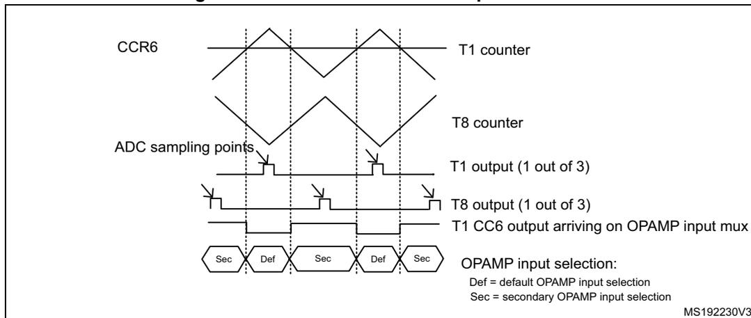 Timing diagram for Timer controlled Multiplexer mode showing CCR6, T1 counter, T8 counter, ADC sampling points, T1 output (1 out of 3), T8 output (1 out of 3), and T1 CC6 output arriving on OPAMP input mux. The diagram shows the relationship between timer signals and OPAMP input selection (Sec, Def).