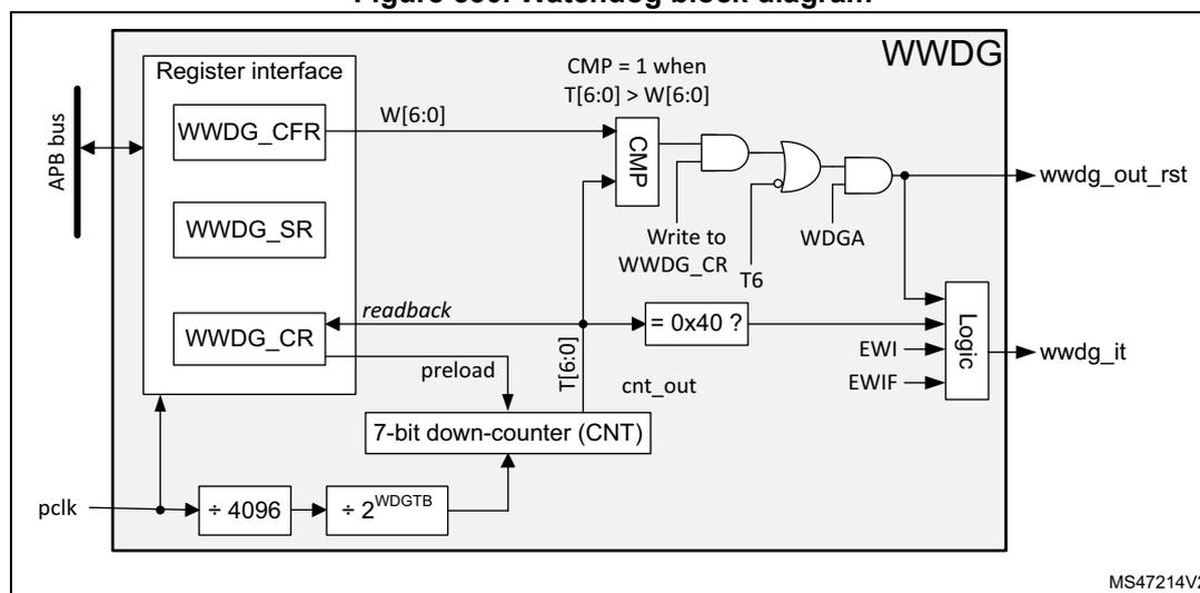Figure 530. Watchdog block diagram. The diagram shows the internal architecture of the WWDG. On the left, an APB bus connects to a 'Register interface' containing three registers: WWDG_CFR, WWDG_SR, and WWDG_CR. The WWDG_CFR register outputs a 7-bit value W[6:0] to a comparator (CMP). The CMP also receives a 7-bit value T[6:0] and outputs a signal 'CMP = 1 when T[6:0] > W[6:0]'. The WWDG_CR register has a 'readback' input from the CMP and a 'preload' input from a '7-bit down-counter (CNT)'. The CNT is initialized to 0x40 and receives a clock signal from a prescaler chain: pclk -> ÷ 4096 -> ÷ 2^WDGTB. The CNT outputs a 7-bit value T[6:0] to the CMP and a 'cnt_out' signal. The CMP output is ANDed with the T6 bit from the WWDG_CR register. This result is ORed with the WDGA bit from the WWDG_CR register. The output of this OR gate is ANDed with the output of a 'Logic' block. The Logic block takes EWI and EWIF signals as inputs. The final output is wwdg_out_rst. The diagram is labeled 'WWDG' and 'MS47214V2'.