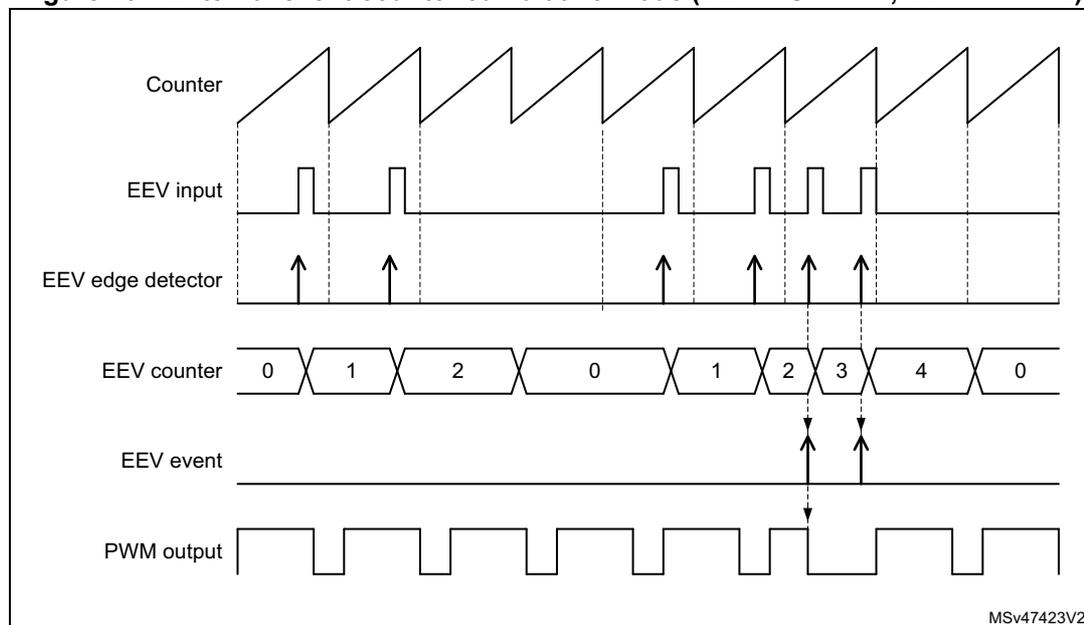 Timing diagram illustrating the external event counter cumulative mode. The diagram shows five waveforms over time: Counter (sawtooth), EEV input (pulses), EEV edge detector (pulses on rising edges), EEV counter (values 0, 1, 2, 0, 1, 2, 3, 4, 0), EEV event (pulses when counter reaches 2 or 3), and PWM output (square wave). The counter resets to 0 upon reaching 2 or 3. The EEV event is generated when the counter reaches 2 or 3. The PWM output is shown as a square wave. The diagram is labeled MSv47423V2.