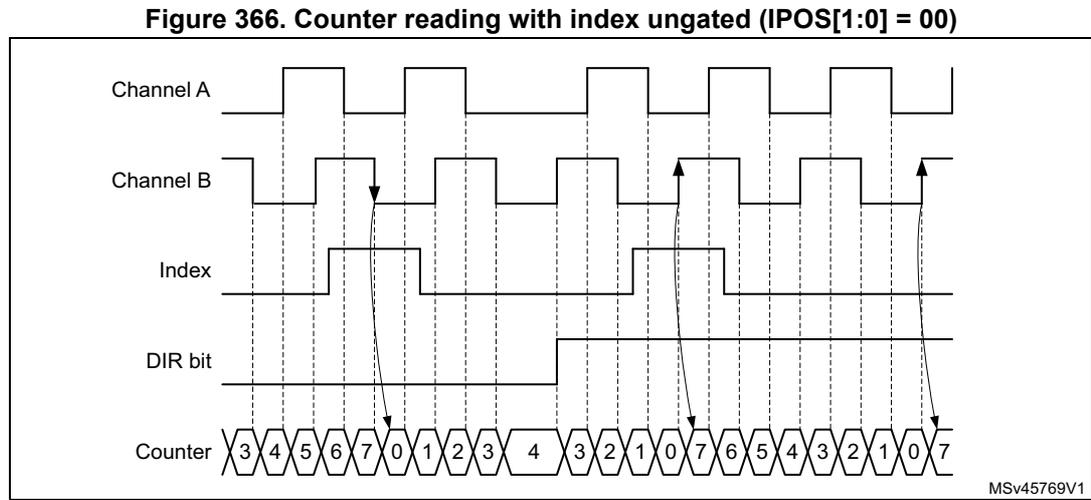 Timing diagram for ungated mode showing Channel A, Channel B, Index, DIR bit, and Counter waveforms. Arrows indicate index events at rising edges of Channel B.