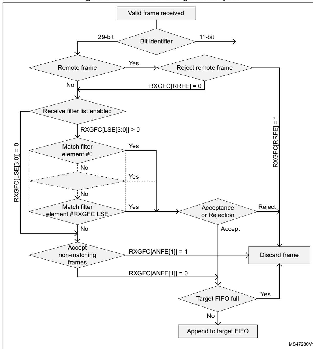 Flowchart of the extended message ID filter path. It starts with 'Valid frame received', which splits into a '29-bit Bit identifier' and an '11-bit Bit identifier'. The 29-bit path goes to a 'Remote frame' decision. If 'Yes', it goes to 'Reject remote frame'. If 'No', it checks 'RXGFC[RRFE] == 0'. If true, it goes to 'Receive filter list enabled'. If false, it goes to 'Discard frame'. 'Receive filter list enabled' leads to 'RXGFC[LSE[3:0]] > 0'. If false, it bypasses the filter list. If true, it enters a loop: 'Match filter element #0' (Yes leads to 'Acceptance or Rejection', No leads to 'Match filter element #RXGFC.LSE'). 'Match filter element #RXGFC.LSE' (Yes leads to 'Acceptance or Rejection', No leads to 'Accept non-matching frames'). 'Accept non-matching frames' (RXGFC[ANFE[1]] == 1 leads to 'Discard frame', RXGFC[ANFE[1]] == 0 leads to 'Target FIFO full'). 'Target FIFO full' (Yes leads to 'Discard frame', No leads to 'Append to target FIFO'). 'Acceptance or Rejection' (Reject leads to 'Discard frame', Accept leads to 'Target FIFO full').