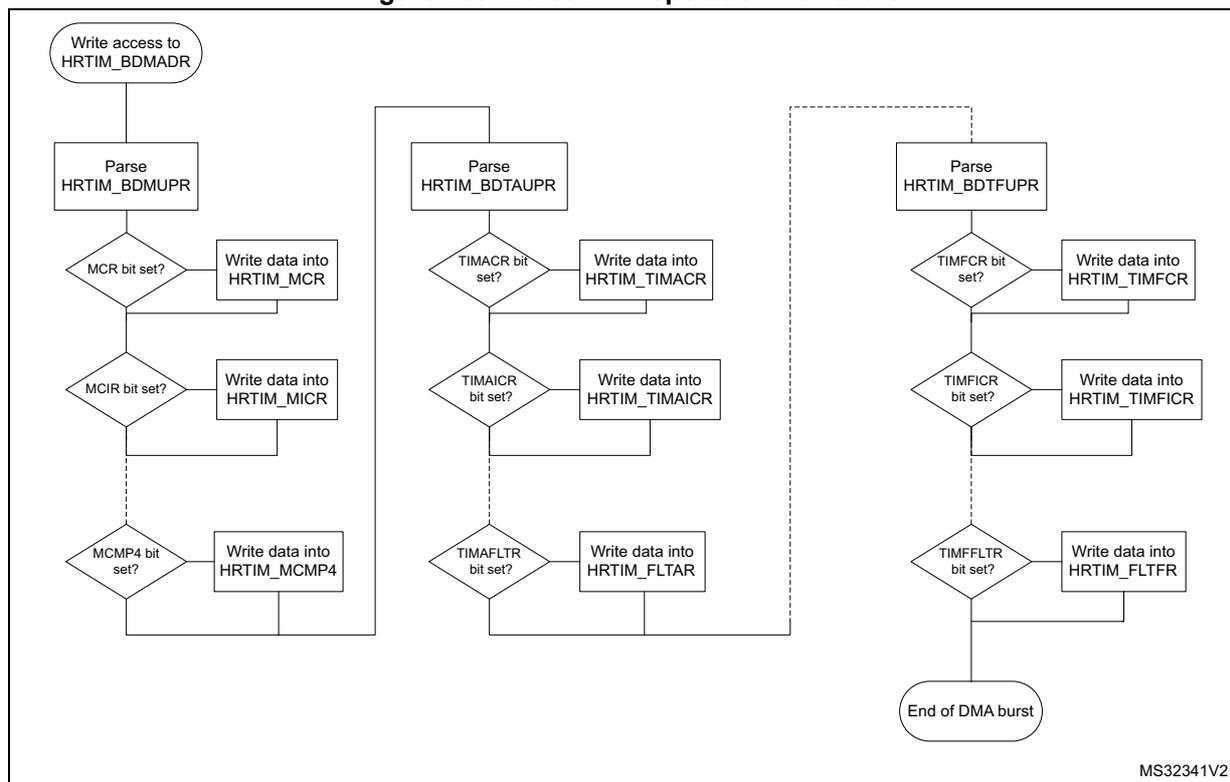 Figure 286. Burst DMA operation flowchart. The flowchart shows the sequence of operations for a burst DMA transfer. It starts with 'Write access to HRTIM_BDMADR', followed by 'Parse HRTIM_BDMUPR'. A loop checks for MCR, MCIR, and MCMP4 bits; if set, data is written to HRTIM_MCR, HRTIM_MICR, and HRTIM_MCOMP4 respectively. Next is 'Parse HRTIM_BDTAUPR', with a loop for TIMACR, TIMAICR, and TIMAFLTR bits, writing data to HRTIM_TIMACR, HRTIM_TIMAICR, and HRTIM_FLTAR. A dashed line separates this from the third section: 'Parse HRTIM_BDTFUPR', with a loop for TIMFCR, TIMFICR, and TIMFFLTR bits, writing data to HRTIM_TIMFCR, HRTIM_TIMFICR, and HRTIM_FLTFR. The process ends with 'End of DMA burst'. MS32341V2 is noted at the bottom right.