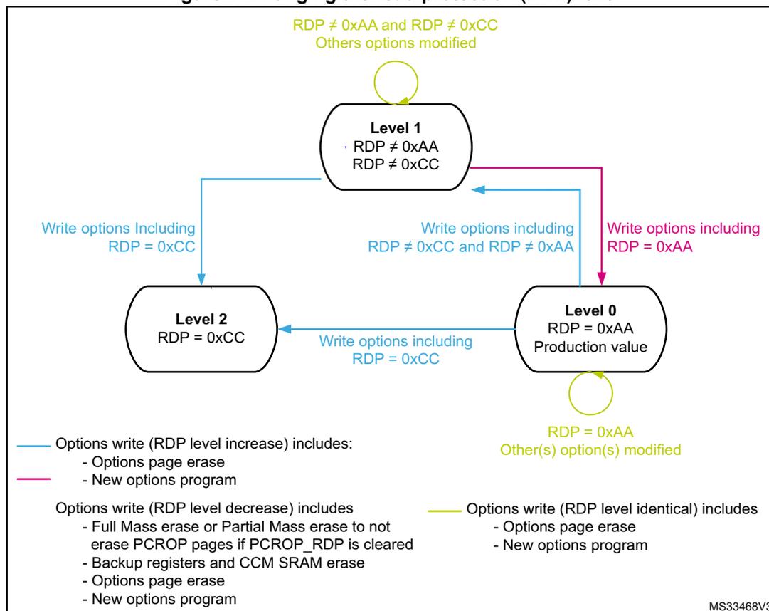 Diagram illustrating the transitions between read protection levels (Level 0, Level 1, Level 2) and the required write options. Level 0 is the production value (RDP = 0xAA). Level 1 has RDP ≠ 0xAA and RDP ≠ 0xCC. Level 2 has RDP = 0xCC. Transitions are shown with arrows and labels for the write options required. A legend at the bottom explains the write options for increasing, decreasing, and identical RDP levels.