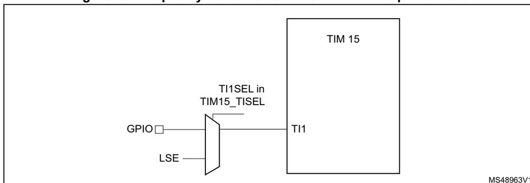Diagram of frequency measurement with TIM15 in capture mode
