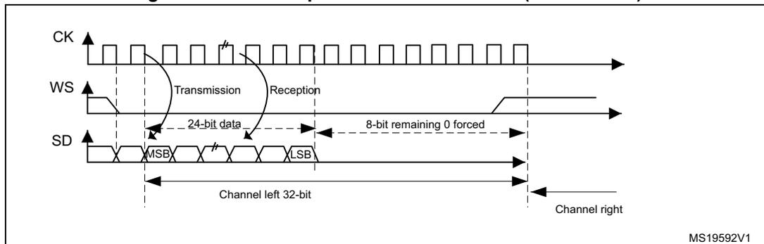 Figure 623: I2S Philips standard waveforms (24-bit frame). The diagram shows three waveforms: CK (clock), WS (word select), and SD (serial data). CK is a periodic square wave. WS is a signal that goes low for one clock cycle before the start of each channel's data. SD is a serial data stream. The diagram is divided into 'Transmission' and 'Reception' phases. In transmission, the first 24 bits are '24-bit data' (MSB to LSB), followed by '8-bit remaining 0 forced'. In reception, the data is 'Channel left 32-bit'. The channels are labeled 'Channel left' and 'Channel right'. The diagram is labeled MS19592V1.