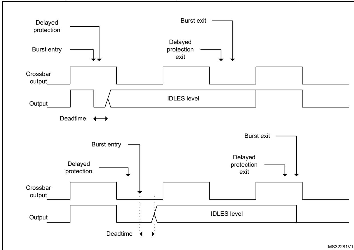 Timing diagrams illustrating burst mode and delayed protection priorities (DIDL = 1).