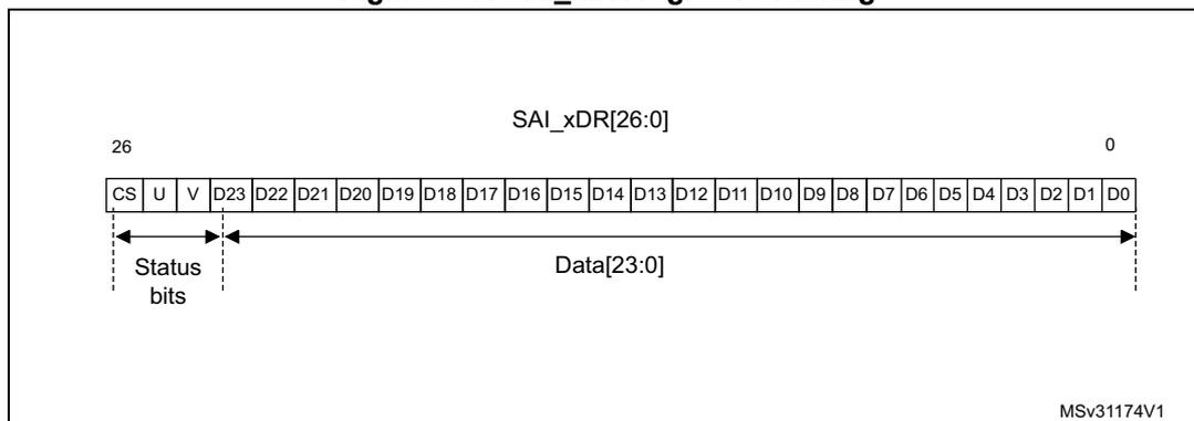Diagram of SAI_xDR register ordering showing bits 26 to 0. Bits 26, 25, and 24 are labeled CS, U, and V respectively, and grouped as 'Status bits'. Bits 23 down to 0 are labeled D23 down to D0 and grouped as 'Data[23:0]'. The diagram shows a horizontal bar with 27 cells. The first three cells (26-24) are bracketed and labeled 'Status bits'. The remaining 24 cells (23-0) are bracketed and labeled 'Data[23:0]'. The bit positions 26 and 0 are indicated at the top.