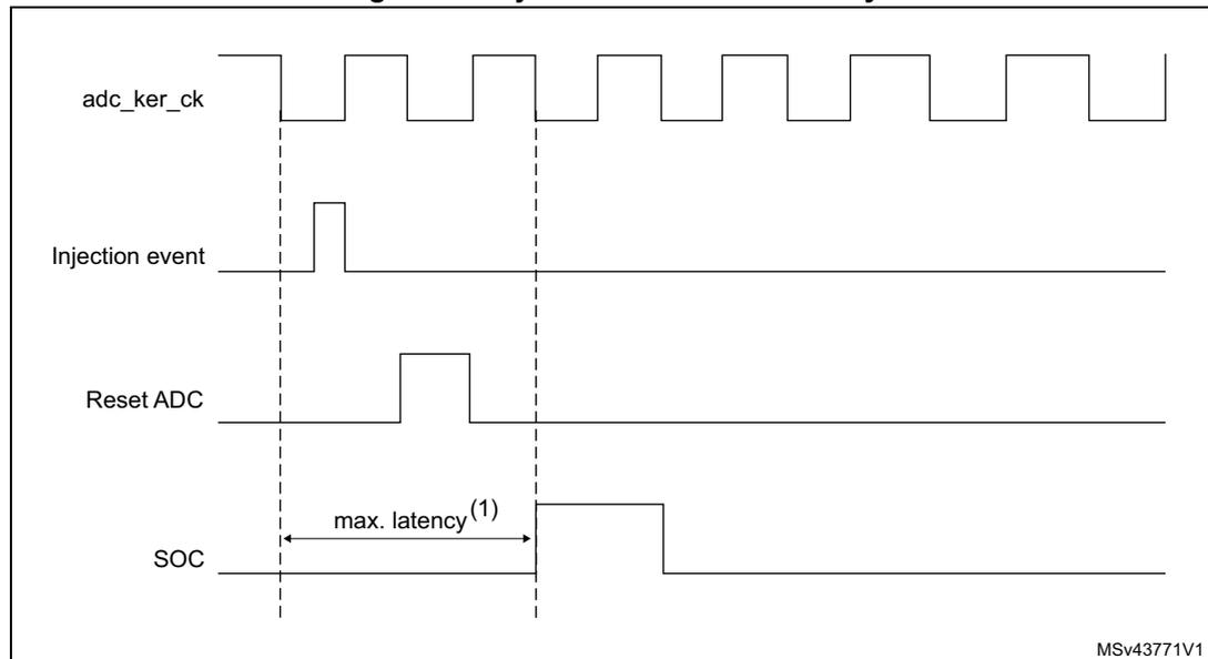 Timing diagram for injected conversion latency. The diagram shows four signals over time: adc_ker_ck (ADC kernel clock), Injection event, Reset ADC, and SOC (Start of Conversion). The adc_ker_ck signal is a periodic square wave. The Injection event signal is a pulse that triggers the conversion. The Reset ADC signal is a pulse that resets the ADC. The SOC signal is a pulse that indicates the start of the conversion. The maximum latency (1) is indicated by a double-headed arrow between the rising edge of the Injection event and the rising edge of the SOC signal.
