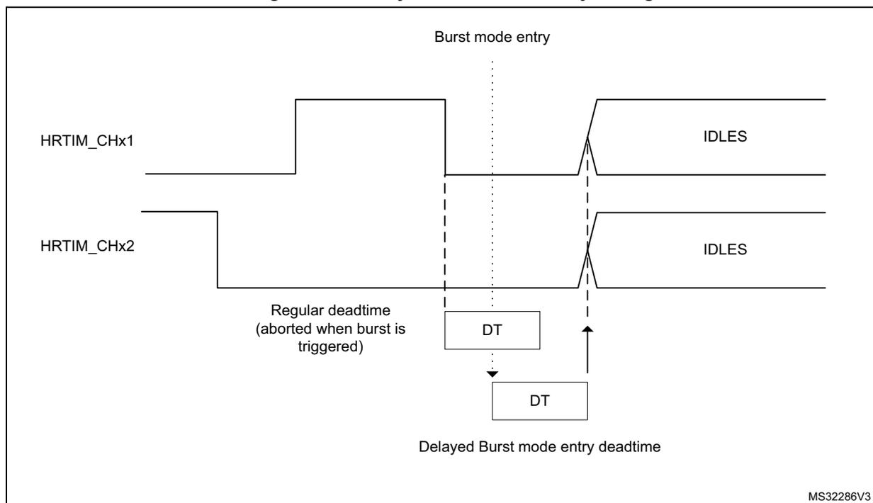 Timing diagram showing delayed burst mode entry during deadtime for HRTIM_CHx1 and HRTIM_CHx2. The diagram illustrates the transition from an active state to an IDLE state, with a regular deadtime (DT) and a delayed burst mode entry deadtime (DT) indicated.