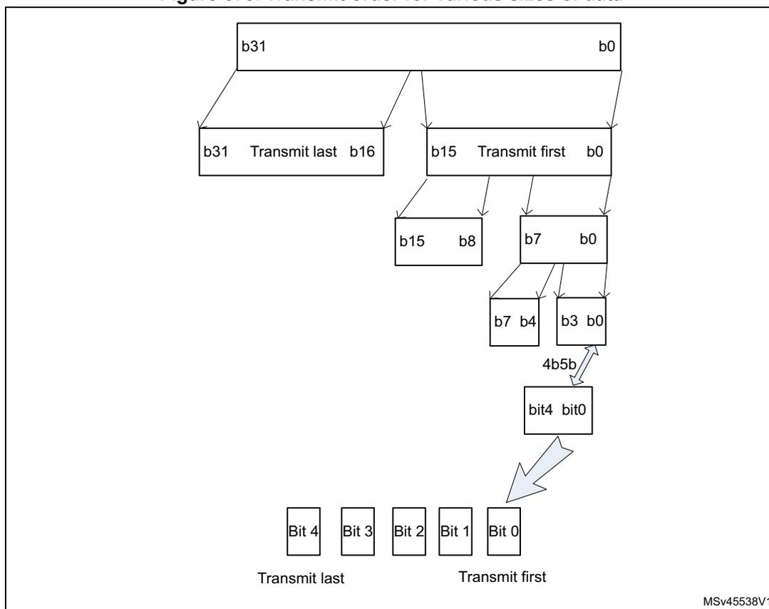 Diagram illustrating the transmit order for various sizes of data. It shows a hierarchical breakdown of a 32-bit word into smaller segments, indicating the transmission order from 'Transmit last' to 'Transmit first'. The diagram starts with a 32-bit word (b31 to b0) at the top. It branches into two 16-bit segments: 'b31 Transmit last b16' and 'b15 Transmit first b0'. The 'b15 b0' segment further branches into two 8-bit segments: 'b15 b8' and 'b7 b0'. The 'b7 b0' segment further branches into two 4-bit segments: 'b7 b4' and 'b3 b0'. The 'b3 b0' segment further branches into two 2-bit segments: '4b5b' and 'bit4 bit0'. Finally, the 'bit4 bit0' segment branches into five individual bits: 'Bit 4', 'Bit 3', 'Bit 2', 'Bit 1', and 'Bit 0'. The bits are labeled 'Transmit last' for Bit 4 and 'Transmit first' for Bit 0.