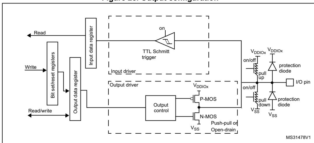 Figure 28: Output configuration diagram showing the internal circuitry of a GPIO pin in output mode. It includes a block diagram of the input and output data registers, a TTL Schmitt trigger, an output driver with P-MOS and N-MOS transistors, and the external I/O pin with pull-up and pull-down resistors and protection diodes.