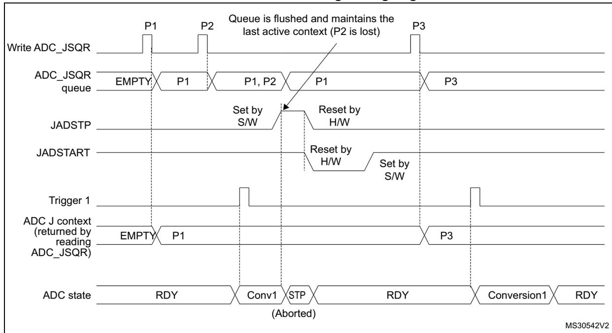 Timing diagram for Figure 105 showing the effect of setting JADSTP=1 during a conversion. The diagram includes signals for Write ADC_JSQR, ADC_JSQR queue, JADSTP, JADSTART, Trigger 1, ADC J context, and ADC state. It shows that setting JADSTP=1 flushes the queue, losing the last active context (P2) and maintaining the last active context (P1).