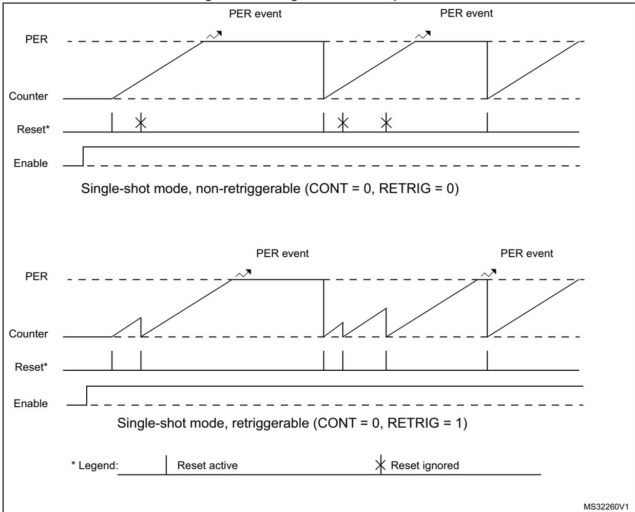 Timing diagrams for single-shot timer operation in non-retriggerable and retriggerable modes.