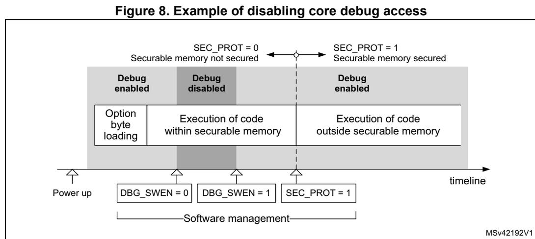 Figure 8: Example of disabling core debug access. A timeline diagram showing the sequence of events to disable debug access. It starts with 'Power up', followed by 'SEC_PROT = 0' (Securable memory not secured) and 'DBG_SWEN = 0' (Debug enabled). Then 'DBG_SWEN = 1' is set (Debug disabled). Finally, 'SEC_PROT = 1' is set (Securable memory secured) and 'DBG_SWEN = 0' is reset (Debug enabled). The diagram also shows 'Option byte loading', 'Execution of code within securable memory', and 'Execution of code outside securable memory'.