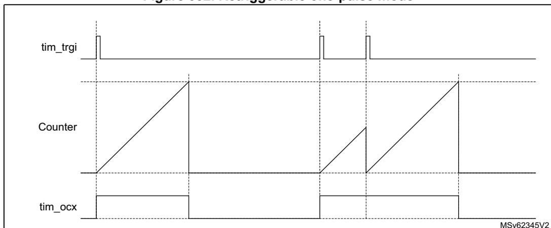 Timing diagram for Retriggerable One-pulse mode showing tim_trgi, Counter, and tim_ocx signals. The counter resets to zero on each tim_trgi pulse. The tim_ocx output stays high while the counter is running and resets when the counter reaches the ARR threshold. Retriggering extends the tim_ocx pulse duration.