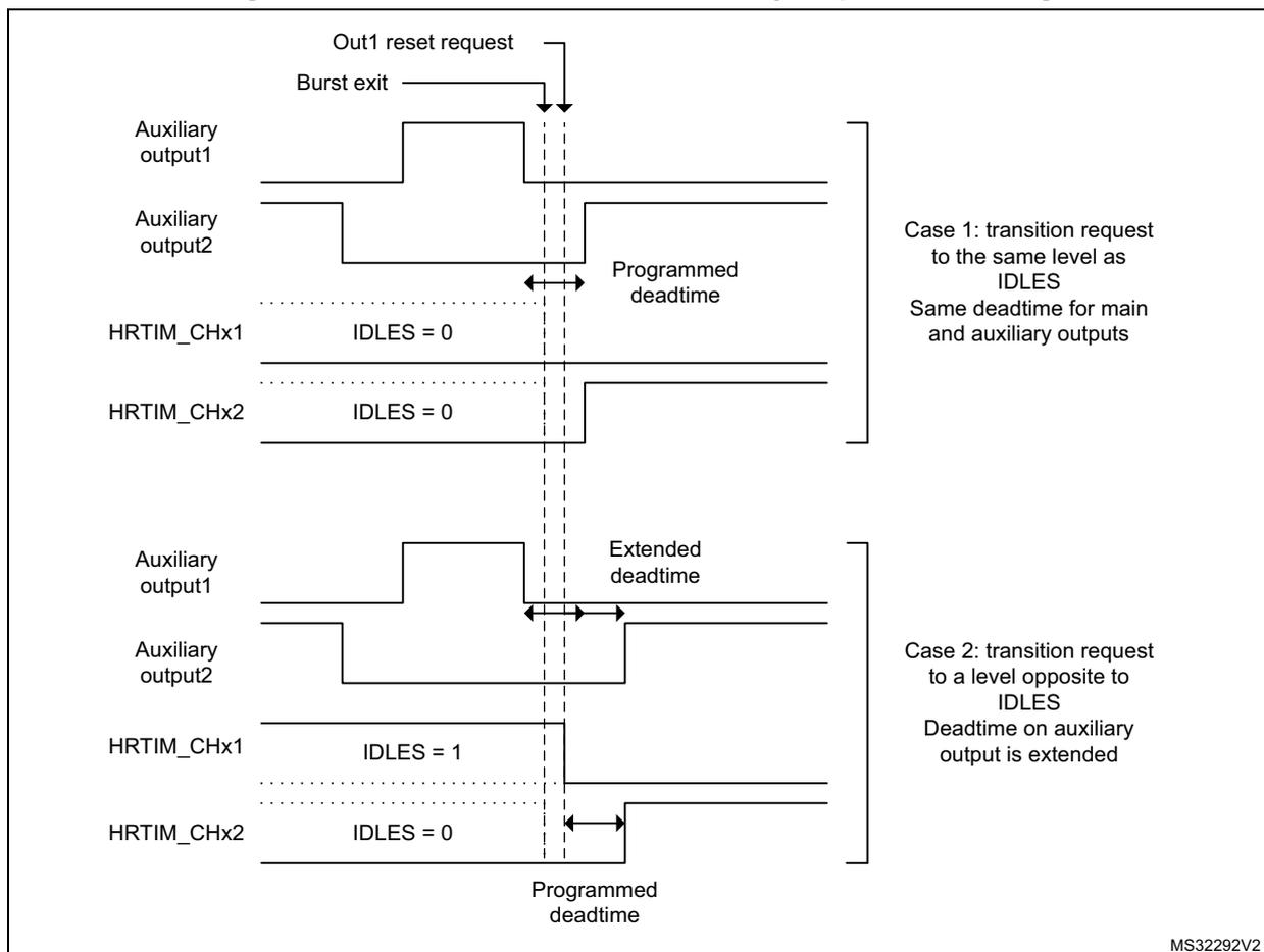 Timing diagram for Figure 276 showing deadtime distortion on auxiliary output when exiting burst mode. The diagram is divided into two cases. Case 1: transition request to the same level as IDLES. Case 2: transition request to a level opposite to IDLES. In Case 1, the programmed deadtime is maintained. In Case 2, the deadtime on the auxiliary output is extended.