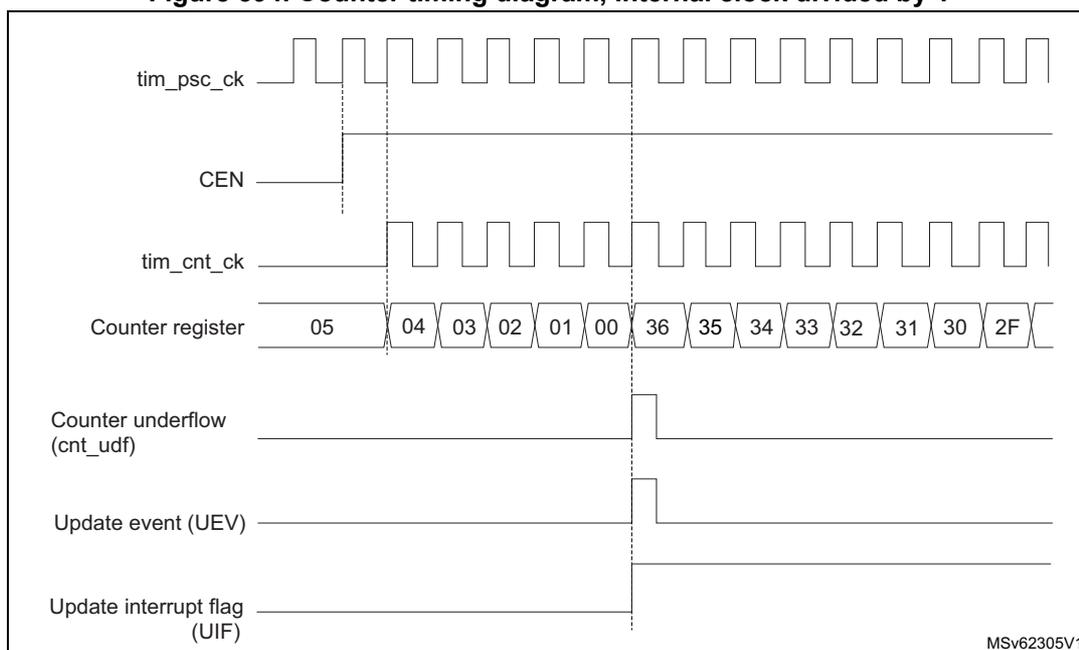 Counter timing diagram showing the relationship between prescaler clock, counter enable, counter register values, underflow, update event, and interrupt flag.