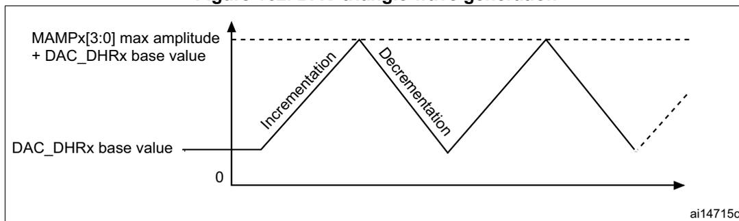 Figure 162: DAC triangle wave generation graph showing a triangular waveform oscillating between a base value and a maximum amplitude.