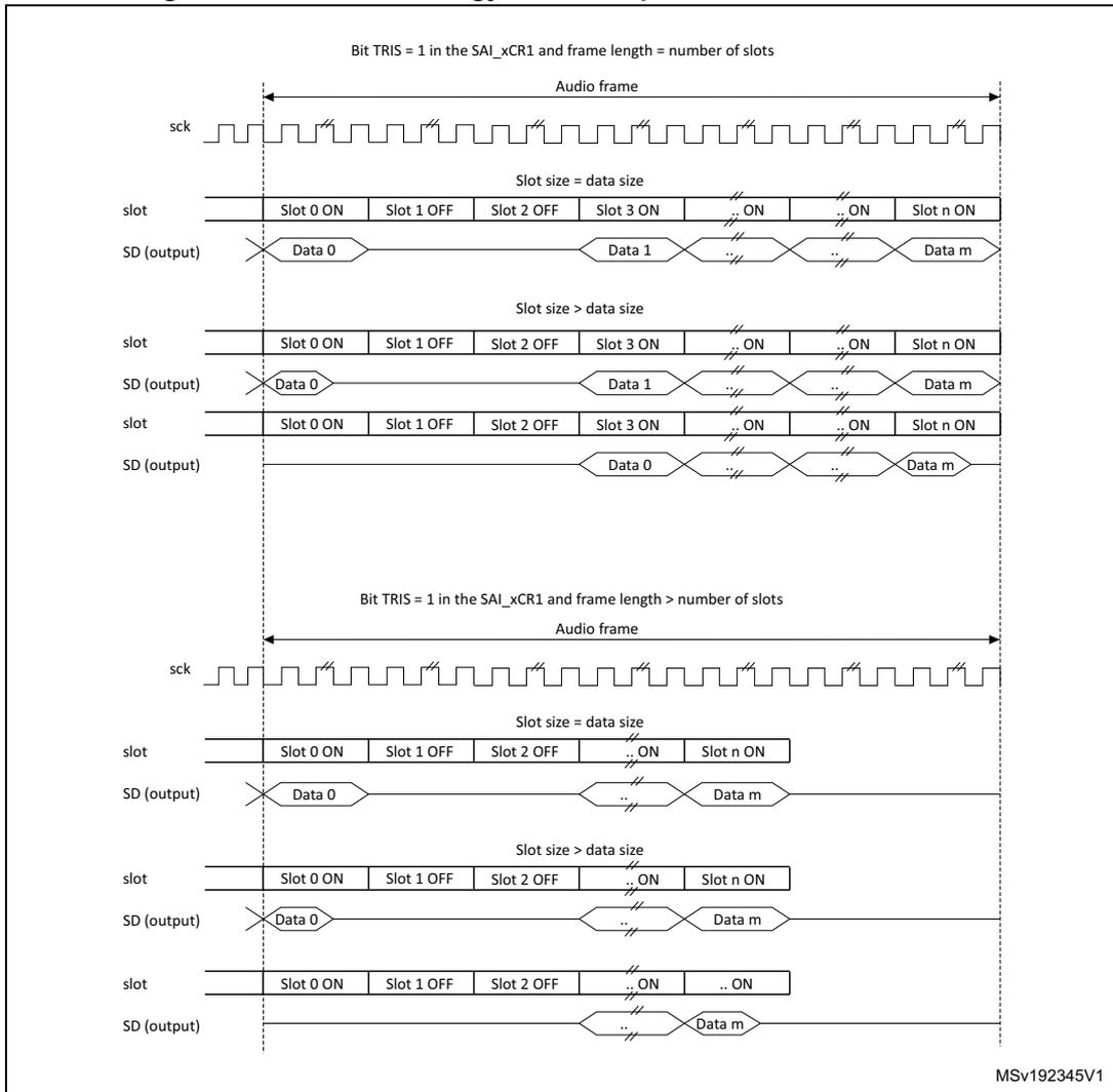 Timing diagram showing tristate strategy on SD output line for two cases: frame length = number of slots and frame length > number of slots. It includes waveforms for sck and SD (output) across multiple slots (Slot 0 ON, Slot 1 OFF, Slot 2 OFF, Slot 3 ON, etc.).