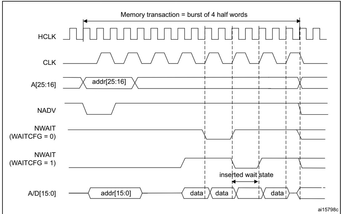 Timing diagram showing wait state configuration waveforms for the FSMC. It includes signals HCLK, CLK, A[25:16], NADV, NWAIT (WAITCFG = 0), NWAIT (WAITCFG = 1), and A/D[15:0]. The diagram illustrates a memory transaction burst of 4 half words, showing the insertion of a wait state when WAITCFG = 1.