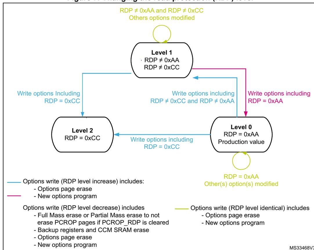 Diagram illustrating the transitions between read protection levels (Level 0, Level 1, Level 2) and the required option write operations. Level 0 is the production value (RDP = 0xAA). Level 1 has RDP ≠ 0xAA and RDP ≠ 0xCC. Level 2 has RDP = 0xCC. Transitions from Level 0 to Level 1 or 2 require writing options including RDP = 0xAA. Transitions from Level 1 to Level 2 require writing options including RDP = 0xCC. Self-loops on Level 1 and Level 0 indicate identical RDP levels with other options modified.