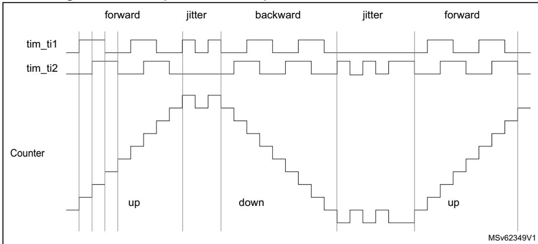 Timing diagram for Figure 356 showing encoder interface mode counter operation. The diagram includes three rows: tim_ti1, tim_ti2, and Counter. The top row shows tim_ti1 and tim_ti2 signals with various transitions. The bottom row shows the Counter value, which increases (up) during the 'forward' phase, decreases (down) during the 'backward' phase, and remains constant during 'jitter' phases. The diagram is labeled with 'forward', 'jitter', 'backward', 'jitter', and 'forward' phases. The MSV62349V1 identifier is in the bottom right corner.