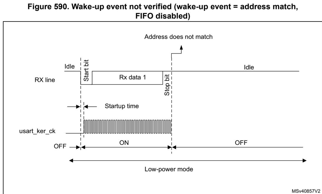 Timing diagram for Figure 590 showing USART behavior when a wake-up event is not verified. The RX line shows an Idle state followed by a Start bit, Rx data 1, and a Stop bit. After the Stop bit, the line returns to Idle. The usart_ker_ck signal is OFF during the Idle state and turns ON at the Start bit. The MCU enters Low-power mode at the Start bit and exits at the Stop bit. No wake-up event is sent to the MCU. The text 'Address does not match' is present above the Idle state after the first frame. The diagram is labeled MSv40857V2.
