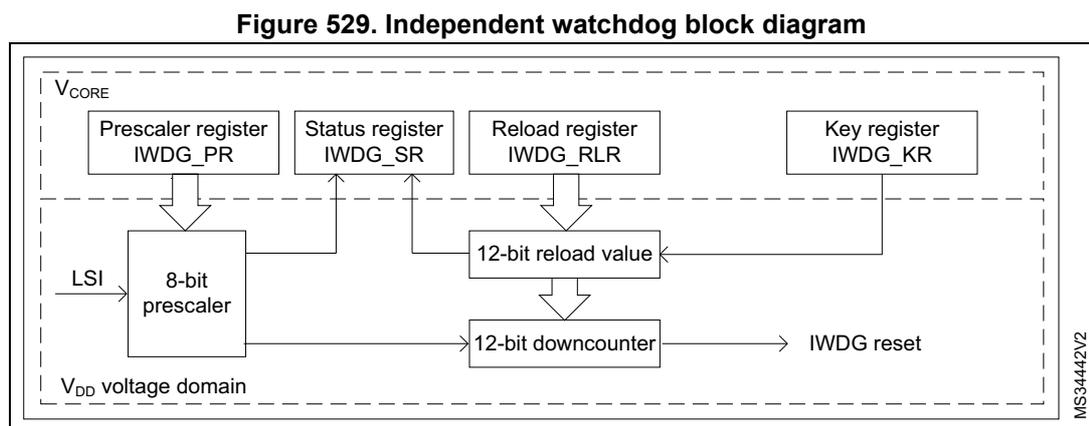 Figure 529. Independent watchdog block diagram. The diagram shows the internal structure of the IWDG. It is divided into two voltage domains: V_CORE (top) and V_DD (bottom). In the V_CORE domain, there are four registers: Prescaler register (IWDG_PR), Status register (IWDG_SR), Reload register (IWDG_RLR), and Key register (IWDG_KR). The IWDG_PR register is connected to an 8-bit prescaler. The IWDG_RLR register is connected to a 12-bit reload value block, which is then connected to a 12-bit downcounter. The IWDG_KR register is connected to the 12-bit reload value block. The 8-bit prescaler is connected to the 12-bit downcounter. The 12-bit downcounter outputs an IWDG reset signal. The LSI clock is input to the 8-bit prescaler. The Status register (IWDG_SR) is connected to both the 8-bit prescaler and the 12-bit downcounter. The diagram is labeled MS34442V2 on the right side.