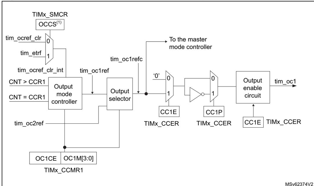 Figure 412: Output stage of capture/compare channel diagram. This diagram details the output stage logic. It starts with TIMx_SMCR (OCCS(1)) and a multiplexer for tim_ocref_clr (inputs: 0 for tim_ocref_clr, 1 for tim_etr). The output of this mux is tim_ocref. Below this, a multiplexer for tim_ocref_clr_int (inputs: 0 for CNT > CCR1, 1 for CNT = CCR1) is shown. The tim_ocref signal goes to an Output mode controller and an Output selector. The Output mode controller also receives tim_oc2ref and OC1CE and OC1M[3:0] from TIMx_CCMR1. The Output selector also receives inputs from the Output mode controller and a '0' input. The output of the Output selector is tim_oc1refc, which goes to the master mode controller and a multiplexer for CC1E (inputs: 0 for '0', 1 for CC1E from TIMx_CCER). The output of this mux is tim_oc1, which goes to an Output enable circuit. The Output enable circuit also receives CC1P from TIMx_CCER and CC1E from TIMx_CCER. The diagram is labeled MSv62374V2.