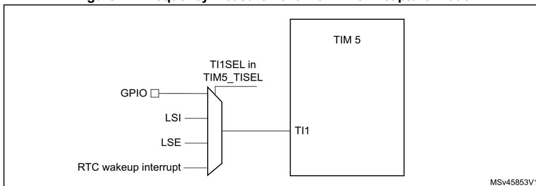 Diagram of TIM5 input capture channel selection
