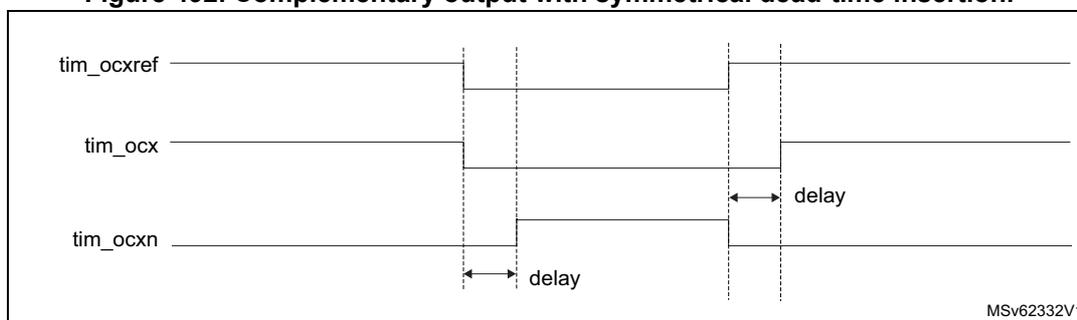 Timing diagram showing three waveforms: tim_ocxref (reference), tim_ocx (output), and tim_ocxn (complementary output). The diagram illustrates symmetrical dead-time insertion. Vertical dashed lines mark the rising and falling edges of the reference signal. The tim_ocx signal is delayed at its rising edge relative to the reference rising edge. The tim_ocxn signal is delayed at its falling edge relative to the reference falling edge. Horizontal double-headed arrows labeled 'delay' indicate the time difference between the reference edges and the output edges. The diagram is labeled MSv62332V1 in the bottom right corner.