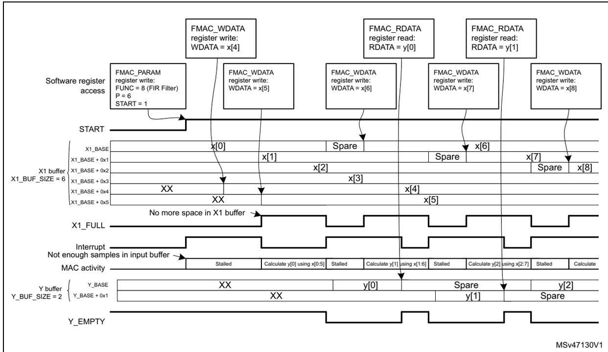 Timing diagram for Figure 51. Filtering example 2. The diagram shows the interaction between software register access, the X1 buffer, the X1_FULL flag, the interrupt, MAC activity, the Y buffer, and the Y_EMPTY flag over time. The X1 buffer is 6 samples deep, and the Y buffer is 2 samples deep. The filter has 6 taps (P=6). The diagram illustrates the initial state where the X1 buffer contains samples x[0] through x[3], and the FMAC is stalled due to insufficient samples. The interrupt is asserted, and the processor writes new samples x[4] and x[5]. The X1_FULL flag goes active, and the FMAC starts calculating y[0]. The Y_EMPTY flag goes inactive, and the interrupt is asserted again. The FMAC remains stalled until a new input sample is written.