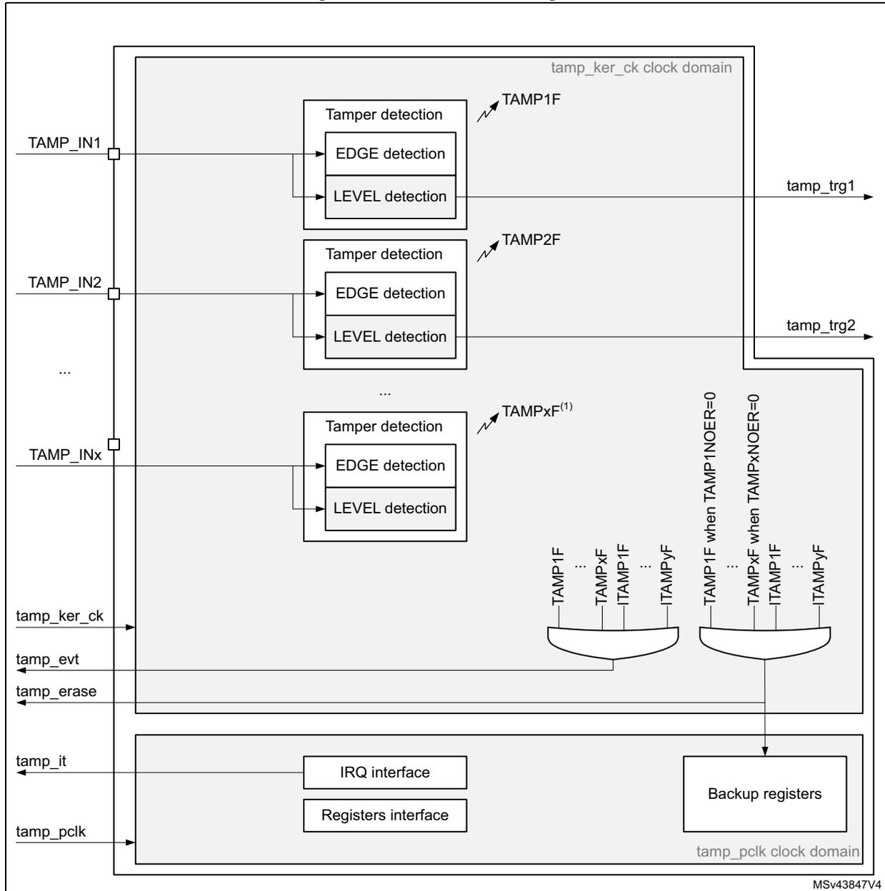 TAMP block diagram showing tamper detection blocks for external (TAMP_IN1, TAMP_IN2, TAMP_INx) and internal (TAMP1F, TAMP2F, TAMPxF) sources. It includes a tamp_ker_ck clock domain with tamper detection, edge/level detection, and OR gates for flags. A tamp_pclk clock domain contains an IRQ interface, registers interface, and backup registers. Control signals include tamp_evt, tamp_erase, tamp_it, and tamp_pclk. Output signals include tamp_trg1, tamp_trg2, and various flags.