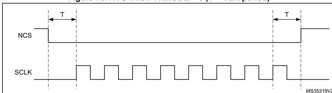 Timing diagram for NCS and SCLK when CKMODE = 0. The NCS signal is high initially, then falls one clock cycle before the first rising edge of the SCLK signal. The SCLK signal is a square wave. The NCS signal rises one clock cycle after the final rising edge of the SCLK signal. The time between consecutive rising edges of SCLK is labeled T.