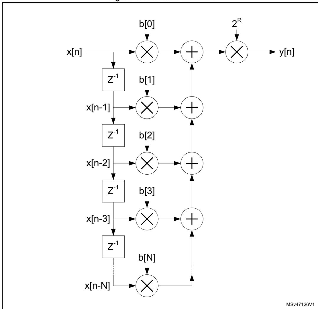 Block diagram of an FIR filter structure in direct form. The input x[n] is split into multiple paths. The first path goes through a multiplier with coefficient b[0] to an adder. The input is also delayed by z^-1 to produce x[n-1], which is multiplied by b[1] and added to the first adder. This process repeats for x[n-2] with b[2], x[n-3] with b[3], and x[n-N] with b[N]. All partial products are summed in a chain of adders. The final sum is then multiplied by 2^R to produce the output y[n]. Delay blocks z^-1 are shown between x[n], x[n-1], x[n-2], x[n-3], and x[n-N]. A small label MSV47126V1 is in the bottom right corner of the diagram area.